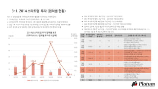 0
500
1000
1500
2000
2500
3000
3500
4000
0
10
20
30
40
50
60
1년미만 2년미만 3년미만 4년미만 5년미만 5년이상 알수 없음
2014년 스타트업 투자 업력별 분포
(피투자사 수 / 업력별 투자유치금액)
피투자사(개) 업력별 투자유치금액(억원)
업력
구분
투자유치금액
(억원)
피투자사
총계(개)
금액 공개 금액 비공개 업력별 최고액 TOP 3 투자건
1년
미만
143 13 10 3
- 옐로O2O/50억/ICT서비스
- 하이퍼커넥트./22억/ICT서비스
- 토스랩/21억/ICT서비스
2년
미만
459.6 32 26 6
- 옐로디지털마케팅/150억/ICT서비스
- 옐로트래블/60억/ICT서비스
- 와이브레인/35억/ICT제조
3년
미만
1355.8 20 14 6
- 옐로모바일/한화1,139억/B2B2C인터넷기업
- 노리/한화 약 73억/ICT서비스
- 앱크로스/한화 약 32억/게임
4년
미만
1060.8 17 16 1
- 우아한형제들/한화 약400억/ICT서비스
- 쏘카/180억/ICT서비스
- 요기요(RGB코리아)/145억/ICT서비스
5년
미만
3419 5 4 1
- 쿠팡/3,322억/유통서비스
- 쉐이커미디어/30억/ICT서비스
- 채널브리즈/60억/ICT서비스
5년
이상
1347.8 11 10 1
- 네시삼십삼분/1000억원 대(추정)/게임
- 여행박사/200억/ICT서비스
- 아이지에이웍스/100억/ICT서비스
알수
없음
16 3 3 0
- 스트롱홀드/5억/ICT제조
- 체리벅스/5억/게임
- 큐리온/1억/ICT서비스
계 7802 101 101
3-1. 2014 스타트업 투자 (업력별 현황)
Part 3. 업력/업종별 스타트업 투자에서 활용한 기초자료는 아래와 같다.
1. 2014년 연간 투자유치 스타트업(피투자사) : 총 101 개사
2. 2014년 연간 스타트업 투자규모 : 총 7,802억 원(금액 공개 83개사, 비공개 18개사)
3. 연간 2회 이상 투자를 유치한 기업 8개사는 2014 연간 총 누적투자금액을 적용하여 산출
4. 모든 투자액 규모 그래프는 ‘금액 공개 83개사’의 투자유치 건에 한하여 산출
 최소 투자유치 업력 : 4년 이상 ~ 5년 미만 기업 (5개사)
 최다 투자유치 업력 : 1년 이상 ~ 2년 미만 기업 (32개사)
 최저 투자유치금액 해당 업력: 1년 미만 기업 (146억원)
 최고 투자유치금액 해당 업력: 4년 이상 ~ 5년 미만 기업 (3419억원)
 업력이 길수록 기업당 평균 투자유치금액이 증가하는 경향
 예외적으로 쿠팡은 “4년 이상 ~ 5년 미만“임에도 3322억원을 유치하여 해당 업력(4년이상 ~ 5
년 미만) 기업 중 투자유치금액이 가장 크다.
13
32
20
17
5
143
459.6
1355.8
1060.8
3419
1347.8
11
3
16
기업(개)
투자유치
금액(억원)
 
