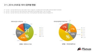 13%
5%
11%
3%피투자사(총 101개사 中)
1년미만
2년미만
3년미만
4년미만
5년미만
5년이상
알수 없음
2%
6%
0%
투자유치금액(총 7802억 中)
1년미만
2년미만
3년미만
4년미만
5년미만
5년이상
알수 없음
업력별 - 피투자사 수 비교 업력별 - 투자유치금액 비교
3-1. 2014 스타트업 투자 (업력별 현황)
 “1년 이상 ~ 2년 미만“ 피투자사는 총 32개로 전체(101개사) 31%를 차지. 다만 해당 업력 투자유치금액은 전체(7802억원)의 6%에 불과
 “2년 이상 ~ 3년 미만” 피투자사는 전체 20%(20개사), 해당 업력의 투자유치금액은 전체의 17%(1355.8억원)
 “4년 이상 ~ 5년 미만“ 피투자사는 전체 5%(5개사)이지만, 투자유치금액은 총 7802억원의 44%(3419억원)를 차지
20개사
32개사17개사
13개사
3419억
1060.8억
1347.8억
1355.8억
 