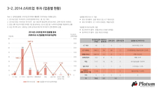0
500
1000
1500
2000
2500
3000
3500
4000
0
10
20
30
40
50
60
70
80
ICT 제조 ICT 서비스 유통/서비스 문화콘텐츠 게임 일반 제조 B2B2C 종합
인터넷 기업
기타
2014년 스타트업 투자 업종별 분포
(피투자사 수/업종별 투자유치금액)
피투자사(개) 업종별 투자유치금액(억원)
3-2. 2014 스타트업 투자 (업종별 현황)
투자유치금액
(억원)
피투자사
총계(개)
금액 공개 금액 비공개 업종별 최고액 투자건
ICT 제조 49 5 4 1 와이브레인 35억
ICT 서비스 1882.2 58 46 12 우아한형제들 ‘배달의민족’ 520억
유통/서비스 3487.8 12 9 3 쿠팡 3322억
문화콘텐츠 103 8 6 2 북팔 35억
게임 1131 16 16 0 네시삼십삼분 1000억
일반 제조 10 1 1 0 스트라입스 10억
B2B2C
종합 인터넷 기업
1139 1 1 0 옐로모바일 1139억
기타 0 0 0 0 0
계 7802 101 101
Part 3. 업력/업종별 스타트업 투자에서 활용한 기초자료는 아래와 같다.
1. 2014년 연간 투자유치 스타트업(피투자사) : 총 101 개사
2. 2014년 연간 스타트업 투자규모 : 총 7,802억 원(금액 공개 83개사, 금액 비공개 18개사)
3. 연간 2회 이상 투자를 유치한 기업 총 8개사는 2014 연간 총 누적투자금액을 적용하여 산출
4. 모든 투자액 규모 그래프는 ‘금액 공개 83개사’의 투자유치 건에 한하여 산출
기업(개)
투자유치
금액(억원)
5
58
12
8
16
49
1882.2
3487.8
103
1131
10
1 0
0
1
1139
업종별 피투자사 수 기준
 최소 투자분야 : 일반 제조(1건), ICT 제조(5건)
 최다 투자분야 : ICT 서비스(58건), 게임(16건)
업종별 투자유치금액 기준
 최고액 투자 분야 : 유통/서비스(3487.8억원)
 최저액 투자 분야 : 일반 제조(10억원)
 