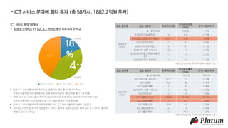 42%
B2B ICT 서비스 B2C ICT 서비스 타 분야
업종 중분류 업종 세분류 피투자사(개)
투자유치금액
(억원)
전체 7802억 中
B2B ICT
서비스
총 18개사(3) 556.8 7.1%
B2B(SW기술솔루션) 3 6.8 0.1%
B2B(광고,세일즈&마케팅) 4(1)*
304 3.9%
B2B(경영컨설팅) 1 50 0.6%
B2B(기타 SW개발) 4 161 2.1%
B2B(기타 전문 서비스) 1(2) 10 0.1%
B2B(데이터 및 정보관리 솔루
션)
1 15 0.2%
B2B(클라우드 컴퓨팅) 1 10 0.1%
업종 중분류 업종 세분류 피투자사(개)
투자유치총액
(억원)
전체 7802억 中
B2C ICT
서비스
총 40개사(9) 1525.4 19.6%
B2C(SW기술 서비스) 2(1)*
12 0.2%
B2C(교육) 3(2) 36 0.5%
B2C(금융/보험) 2 32 0.4%
B2C(기타 전문 서비스) 1 30 0.4%
B2C(부동산) 2 75 1.0%
B2C(생활서비스) 10(2) 933.6 12.0%
B2C(여행/숙박) 3 277 3.6%
B2C(커뮤니티) 4(4) 23 0.3%
B2C(패션&뷰티) 2 31 0.4%
B2C(헬스케어) 2 75.8 1.0%
- ICT 서비스 분야에 최다 투자 (총 58개사, 1882.2억원 투자)
ICT 서비스 분야 58개사
 B2B ICT 서비스 VS B2C ICT 서비스 분야 피투자사 수 비교
 B2B ICT 서비스분야의 피투자사는 전체 101개사 중 18개사(18%),
투자유치총액은 556.8억원으로 전체 투자유치금액 7802억원 중 7.1% 비중
 반면 B2C ICT 서비스분야 피투자사는 40개사로 전체 40% (B2B 투자사의 2배 이상)
투자유치총액은 1525.4억원으로 전체 7802억원의 19.6% 비중
 B2B ICT 서비스분야의 투자유치총액은 B2C ICT 서비스분야의 3분의 1에 불과
 2014년 스타트업 초기 투자건은 ICT 서비스 분야에 집중되었으며, 특히 B2C ICT 서비스 분야에
편중된 것으로 나타남
*괄호안의 숫자는 투자유치금액 비공개 기업 수
*괄호안의 숫자는 투자유치금액 비공개 기업 수
18개사
40개사
 