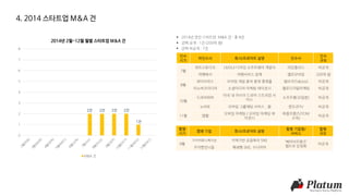 4. 2014 스타트업 M&A 건
0
1
2
3
4
5
6
7
8
2014년 2월-12월 월별 스타트업 M&A 건
M&A 건
 2014년 연간 스타트업 M&A 건 : 총 8건
 금액 공개 : 1건 (200억 원)
 금액 비공개 : 7건
인수
시기
피인수사 회사/프로덕트 설명 인수사
인수
규모
7월
위트스튜디오 UI/GUI 디자인 소프트웨어 개발사 라인플러스 비공개
여행박사 여행서비스 업체 옐로모바일 200억 원
8월
파이브락스 모바일 게임 분석 운영 플랫폼 탭조이(TabJoy) 비공개
이노버즈미디어 소셜미디어 마케팅 에이전시 옐로디지털마케팅 비공개
10월
드라마피버
미국 내 아시아 드라마 스트리밍 서
비스
소프트뱅크(일본) 비공개
노바토 모바일 그룹채팅 서비스 , 잼 판도라TV 비공개
11월 앱뱅
모바일 마케팅 / 모바일 마케팅 에
이전시
퍼플프렌즈(YDM
소속)
비공개
합병
시기
합병 기업 회사/프로덕트 설명
합병 기업명/
서비스
합병
규모
9월
가치커뮤니케이션 지역기반 공감육아 SNS ‘베이비프렌즈’
앱으로 단일화
비공개
우아한언니들 폐쇄형 SNS, 수다마마
2건 2건 2건 2건
1건
 