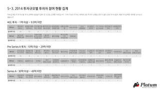 투자사
케이큐브
벤처스
본엔젤스벤처
파트너스
소프트뱅크벤
처스 코리아
쿨리지코너인
베스트먼트
매쉬업앤젤스
이택경 대표
빅베이슨캐피
탈
500스타트업
AVA
엔젤클럽
IDG벤처스
코리아
O.H. Ventur
es Limited
대교인베스트
먼트
대성창업투자
(주)
참여투자건 14 13 3 3 2 1 1 1 1 1 1 1
투자사
링크나우
정장환 대표
엔씨소프트
이종석 대표
(전 모노프라이
스닷컴 대표)
캡스톤
파트너스
탭더모멘텀
패스트트랙아
시아
박지웅 대표
한화S&C
참여투자건 1 1 1 1 1 1 1
투자사
소프트뱅크벤
처스코리아
본엔젤스벤
처파트너스
캡스톤
파트너스
케이큐브
벤처스
쿨리지코너인
베스트먼트
옐로모바일
스마일게이트
인베스트먼트
Cherubic
Ventures
CL인벤스트
먼트
DSC인베스트
먼트
IDG벤처스
코리아
KTB네트워크
LB
인베스트먼트
대교
인베스트먼트
참여투자건 10 4 3 3 3 2 2 1 1 1 1 1 1 1
투자사 더벤처스 동문파트너스 라쿠텐
메가
인베스트먼트
미래에셋
벤처투자
보광창업투자
빅베이슨
캐피탈
사이버에이전
트벤처스
티켓몬스터
신현성 대표
알토스벤처스
컴퍼니케이파
트너스
타임와이즈
인베스트먼트
패스트트랙
아시아
참여투자건 1 1 1 1 1 1 1 1 1 1 1 1 1
투자사
스톤브릿지
캐피탈
소프트뱅크벤
처스 코리아
알토스벤처스
캡스톤
파트너스
한빛인베스트
먼트(주)
500스타트업
DSC
인베스트먼트
(주)지에스
홈쇼핑
KTB네트워크
NHN인베스
트먼트
YG넥스트
강원지역대학
연합기술지주
회사
참여투자건 4 2 2 2 2 1 1 1 1 1 1 1
씨드 투자 - 1억 이상 ~ 9.9억 미만
5-3. 2014 투자규모별 투자자 참여 현황 집계
아래 집계는 각 투자사별 투자 금액에 상관없이 참여 건 수만을 집계한 자료입니다. 10억 이상의 투자는 대부분 공동 투자로 진행된 경우가 많아 공동 투자사들의 개별 투자금액은 대부분 공시되지
않습니다.
Pre Series A 투자 : 10억 이상 ~ 29억 미만
Series A : 30억 이상 ~ 49억 미만
 