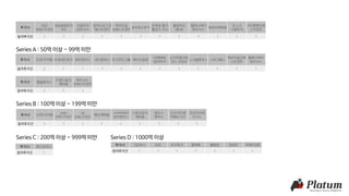투자사 DS투자자문 KTB네트워크 RRE벤처스 네오플럭스 리크루트그룹 메리츠증권
미래에셋
벤처투자
소프트뱅크벤
처스 코리아
스크럼벤처스 스파크랩스
에이티넘인베
스트먼트
컴퍼니케이
파트너스
참여투자건 2 1 1 1 1 1 1 1 1 1 1 1
투자사 퀄컴벤처스
트랜스링크
캐피탈
파트너스
인베스트먼트
참여투자건 1 1 1
투자사 DS투자자문
IMM
인베스트먼트
LB
인베스트먼트
베인캐피탈
사이버에이
전트벤처스
스톤브릿지
캐피탈
알토스
벤처스
인사이트벤
처파트너스
프리미어파
트너스
참여투자건 1 1 1 1 1 1 1 1 1
투자사 골드만삭스
참여투자건 1
투자사 그린옥스 라인 로즈파크 블랙록 웰링턴 텐센트 포메이션8
참여투자건 1 1 1 1 1 1 1
Series A : 50억 이상 ~ 99억 미만
Series B : 100억 이상 ~ 199억 미만
Series C : 200억 이상 ~ 999억 미만 Series D : 1000억 이상
투자사
대교
인베스트먼트
대성창업투자
(주)
서울투자
파트너스
알바트로스인
베스트먼트
에이티넘
인베스트먼트
유비쿼스투자
유제일 원더
홀딩스 이사
충칭바오
(중국)
컴퍼니케이
파트너스
판테라캐피탈
포스코
기술투자
(주)한화인베
스트먼트
참여투자건 1 1 1 1 1 1 1 1 1 1 1 1
 