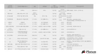 스타트업
(피투자사)
프로덕트(제품/서비스) 업종 세부업종
업력
(2015.1월 기준)
투자규모 투자사 및 투자자
1 쿠팡 이커머스 유통/서비스 커머스 5년 미만
3억 달러
(한화 약 3,322억)
블랙록, 웰링턴, 그린옥스, 로즈파크 등
2 옐로모바일 종합 모바일 서비스 기업
B2B2C
인터넷 기업
3년 미만
1.05억 달러
(한화 1,139억)
포메이션8
3 네시삼십삼분 모바일 게임 개발 및 유통 게임 온라인 게임 5년 이상 1000억원 대(추정) 라인, 텐센트
4 우아한형제들 배달 앱서비스 ‘배달의민족’ ICT 서비스 B2C(생활서비스) 4년 미만
400억
520억
골드만삭스
120억
알토스벤처스, IMM인베스트먼트,
스톤브릿지캐피탈, 사이버에이전트벤처스 등
5 여행박사 여행업체 ICT 서비스 B2C(여행/숙박) 5년 이상 200억 옐로모바일
6 ㈜쏘카 카셰어링 서비스 ICT 서비스 B2C(생활서비스) 4년 미만 180억 베인캐피탈
7 옐로디지털마케팅 뉴미디어 종합 마케팅 대행사 ICT 서비스 B2B(광고, 세일즈 & 마케팅) 2년 미만 150억 DS투자자문, LB인베스트먼트 등
8
요기요
(RGP코리아)
배달 서비스 앱 ICT 서비스 B2C(생활서비스) 4년 미만 145억 인사이트벤처파트너스
9 아이지에이웍스
모바일 데이터 분석 및
디지털 마케팅 플랫폼
ICT 서비스 B2B(광고, 세일즈 & 마케팅) 5년 이상 100억 프리미어파트너스
10 리디주식회사 전자책 서점 ‘리디북스’ 유통/서비스 유통 5년 이상 80억
네오플럭스, 컴퍼니케이파트너스,
미래에셋벤처투자, 에이티넘인베스트먼트
11 노리 온라인 수학교육 솔루션 ICT 서비스 B2B(기타 SW 개발) 3년 미만
680억 달러
(한화 약 73억)
소프트뱅크벤처스 코리아, 스파크랩스,
KTB네트워크, 파트너스인베스트먼트
12 눔
헬스케어 애플리케이션
‘눔다이어트코치’
ICT 서비스 B2C(헬스케어) 5년 이상 70.8억
RRE벤처스, 트랜스링크캐피탈, 리크루트그룹, 퀄컴벤처스,
스크럼벤처스
13 옐로트래블 옐로모바일 자회사(여행서비스업) ICT 서비스 B2C(여행/숙박) 2년 미만 60억 DS투자자문, 메리츠증권 등
14 채널브리즈 부동산 전문서비스 ‘직방’ ICT 서비스 B2C(부동산) 5년 미만
30억
60억
스톤브릿지, 컴퍼니케이파트너스 등
30억 알토스벤처스
15 옐로O2O O2O 마케팅 및 토탈 솔루션, 컨설팅 ICT 서비스 B2B(경영 컨설팅) 1년 미만 50억 DS투자자문
 