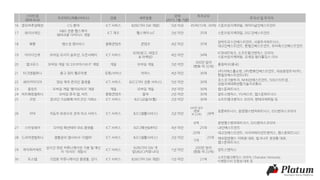 스타트업
(피투자사)
프로덕트(제품/서비스) 업종 세부업종
업력
(2015.1월 기준)
투자규모
투자사 및 투자자
16 클로버추얼패션 CG 분야 ICT 서비스 B2B(기타 SW 개발) 5년 이상 45억(15억, 30억) 스톤브릿지캐피탈, 에이티넘인베스트먼트
17 와이브레인
R&D 전문 헬스케어
웨어러블 디바이스 개발
ICT 제조 헬스케어 IoT 2년 미만 35억 스톤브릿지캐피탈, DSC인베스트먼트
18 북팔 웹소설 앱서비스 문화콘텐츠 콘텐츠 4년 미만 35억
알바트로스인베스트먼트, 서울투자파트너스,
대교인베스트먼트, 한빛인베스트먼트, 유비쿼스인베스트먼트
19 아이디인큐 모바일 리서치 솔루션, 오픈서베이 ICT 서비스
B2B(광고, 세일즈
& 마케팅)
4년 미만 34억
KTB네트워크, 소프트뱅크벤처스 코리아,
스톤브릿지캐피탈, 유제일 원더홀딩스 이사
20 앱크로스 모바일 게임 ‘리그오브마스터즈’ 개발 게임 모바일 게임 3년 미만
300만 달러
(한화 약 32억)
충칭바오(중국)
21 터크앤컴퍼니 중고 장터 헬로마켓 유통/서비스 커머스 4년 미만 30억
(주)지에스홈쇼핑, (주)한화인베스트먼트, 대성창업투자(주),
한빛인베스트먼트(주)
22 쉐이커미디어 영상 제작 온라인 플랫폼 ICT 서비스 B2C(기타 전문 서비스) 5년 미만 30억
포스코기술투자, NHN인베스트먼트, 500스타트업,
강원지역대학연합기술지주회사
23 플린트 모바일 게임 ‘별이되어라’ 개발 게임 모바일 게임 3년 미만 30억 캡스톤파트너스
24 비트패킹컴퍼니 모바일 뮤직 앱, 비트 문화콘텐츠 음악 2년 미만 30억 알토스벤처스, YG넥스트, 캡스톤파트너스
25 코빗 온라인 가상화폐 비트코인 거래소 ICT 서비스 B2C(금융/보험) 2년 미만 30억 소프트뱅크벤처스 코리아, 판테라캐피탈 등
26 카닥 자동차 외장수리 견적 비교 서비스 ICT 서비스 B2C(생활서비스) 2년 미만
200만 달러
(한화
약 22억) 28억
동문파트너스, 본엔젤스벤처파트너스, IDG벤처스코리아
6억 본엔젤스벤처파트너스, IDG벤처스코리아
27 스타일쉐어 모바일 패션테마 SNS 플랫폼 ICT 서비스 B2C(패션&뷰티) 4년 미만 25억 LB인베스트먼트
28 드라마앤컴퍼니 명함관리 앱서비서 '리멤버' ICT 서비스 B2C(생활서비스) 2년 미만
20억
25억
대교인베스트먼트, 사이버에이전트벤처스, 캡스톤파트너스
5억
매쉬업엔젤스 이택경 대표, 링크나우 정장환 대표,
캡스톤파트너스
29 하이퍼커넥트
실시간 영상 커뮤니케이션 기술 및 메신
저 '아자르' 개발사
ICT 서비스
B2B(기타 SW 개
발)/B2C(커뮤니티)
1년 미만
200만 달러
(한화 약 22억)
알토스벤처스
30 토스랩 기업용 커뮤니케이션 플랫폼, 잔디 ICT 서비스 B2B(기타 SW 개발) 1년 미만 21억
소프트뱅크벤처스 코리아, Cherubic Ventures,
티켓몬스터 신현성 대표 등
 