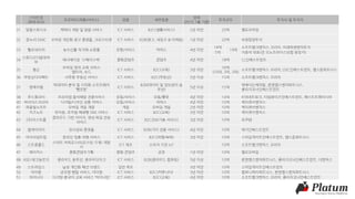 스타트업
(피투자사)
프로덕트(제품/서비스) 업종 세부업종
업력
(2015.1월 기준)
투자규모 투자사 및 투자자
31 말랑스튜디오 캐릭터 개발 및 알람 서비스 ICT 서비스 B2C(생활서비스) 2년 미만 20억 옐로모바일
32 온누리 DMC 모바일 개인화 광고 플랫폼, 크로스타겟 ICT 서비스 B2B(광고, 세일즈 & 마케팅) 1년 미만 20억 보광창업투자
33 헬로네이처 농수산물 직거래 쇼핑몰 유통/서비스 커머스 4년 미만
14억
19억
소프트뱅크벤처스 코리아, 미래에셋벤처투자
5억 이종석 대표(전 모노프라이스닷컴 창업자)
34
스튜디오더블유바
바
애니메이션 '스페이스벅' 문화콘텐츠 콘텐츠 4년 미만 18억 CL인베스트먼트
35 퀼슨
모바일 영어 교육 서비스
앱티처, 슈드
ICT 서비스 B2C(교육) 3년 미만
16억
(10억, 3억, 3억)
소프트뱅크벤처스 코리아, DSC인베스트먼트, 캡스톤파트너스
36 부동산다이렉트 사무용 부동산 서비스 ICT 서비스 B2C(부동산) 5년 이상 15억 소프트뱅크벤처스 코리아
37 엔에프랩
빅데이터 분석 및 시각화 소프트웨어
‘펠로톤’
ICT 서비스
B2B(데이터 및 정보관리 솔
루션)
5년 이상 15억
빅베이슨캐피탈, 본엔젤스벤처파트너스,
쿨리지코너인베스트먼트
38 푸드플라이 프리미엄 음식배달 전문서비스 유통/서비스 유통/물류 4년 미만 14억 KTB네트워크, 타임와이즈인베스트먼트, 패스트트랙아시아
40 바이어스코리아 디지털/디자인 상품 커머스 유통/서비스 커머스 4년 미만 10억 케이큐브벤처스
41 하울링소프트 모바일 게임 개발 게임 모바일 게임 2년 미만 10억 케이큐브벤처스
42 키즈노트 유아용, 유치원 폐쇄형 SNS 서비스 ICT 서비스 B2C(교육) 3년 미만 10억 케이큐브벤처스
43 (주)이스트몹
클라우드 기반 이미지, 영상 파일 전송
서비스
ICT 서비스 B2C(SW기술 서비스) 3년 미만 10억 라쿠텐
44 엠케이아이 강사섭외 플랫폼 ICT 서비스 B2B(기타 전문 서비스) 4년 미만 10억 메가인베스트먼트
45 마이리얼트립 온라인 맞춤 여행 서비스 ICT 서비스 B2C(여행/숙박) 3년 미만 10억 스마일게이트인베스트먼트, 캡스톤파트너스
46 스트롱홀드
스마트 커피로스터(로스팅 기계) 개발
사
ICT 제조 소비자 가전 IoT - 10억 소프트뱅크벤처스 코리아
47 메이커스 문화콘텐츠기획 문화 콘텐츠 공연 1년 미만 10억 옐로모바일
48 ASD 테크놀로지 클라우드 솔루션, 클라우다이크 ICT 서비스 B2B(클라우드 컴퓨팅) 5년 이상 10억 본엔젤스벤처파트너스, 쿨리지코너인베스트먼트, 더벤처스
49 스트라입스 남성 개인화 패션 브랜드 일반 제조 3년 미만 10억 스마일게이트인베스트먼트
50 마이돌 글로벌 팬덤 서비스, 마이돌 ICT 서비스 B2C(커뮤니티) 3년 미만 10억 컴퍼니케이파트너스, 본엔젤스벤처파트너스
51 차이나다 디지털 중국어 교육 서비스 ‘차이나탄' ICT 서비스 B2C(교육) 4년 미만 10억 소프트뱅크벤처스 코리아, 쿨리지코너인베스트먼트
 