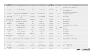 스타트업
(피투자사)
프로덕트(제품/서비스) 업종 세부업종
업력
(2015.1월 기준)
투자규모 투자사 및 투자자
52 순정게임 모바일 게임 개발사 게임 모바일 게임 2년 미만
6억
10억
대성창업투자, 본엔젤스벤처파트너스
4억 본엔젤스벤처파트너스
53 500비디오스 영상기반 비즈니스 광고/명함 제작 ICT 서비스 B2C(생활서비스) 2년 미만 7억 5천
빅베이슨캐피탈, 본엔젤스벤처파트너스,
매쉬업엔젤스 이택경 대표
54 (주)짜이서울
방한 중국인 대상 한국 여행 서비스 플
랫폼
ICT 서비스 B2C(여행/숙박) 5년 미만 7억 케이큐브벤처스
55 탁툰엔터프라이즈 애니메이션 '갤럭시 키즈' 문화콘텐츠 콘텐츠 5년 이상 7억 대교인베스트먼트
56
(주)에이삼삼스튜
디오
모바일 FPS 게임 ‘Project S’ 게임 모바일 게임 1년 미만 7억 케이큐브벤처스
57 블랙비어드 모바일 게임사 게임 모바일 게임 2년 미만 6억 케이큐브벤처스
58 버드뷰 화장품 정보 제공 앱, 화해 ICT 서비스 B2C(패션&뷰티) 2년 미만 6억 본엔젤스벤처파트너스, 사이버에이전트
59 노븐 모바일 게임 개발사 게임 모바일 게임 2년 미만
5억
5억+a
엔씨소프트
비공개 더벤처스
60
주식회사 헬스웨이
브
의료정보서비스 제공 ICT 서비스 B2C(헬스케어) 5년 이상 5억 케이큐브벤처스
61 체리벅스 모바일 게임 개발 게임 모바일 게임 - 5억 케이큐브벤처스
62 바이박스 패션 큐레이션 커머스 유통/서비스 커머스 2년 미만 5억 케이큐브벤처스
63
웨이브쓰리스튜디
오
RPG 게임 개발사 게임 온라인 게임 2년 미만 5억 소프트뱅크벤처스 코리아
64 요쿠스 동영상 기술 기반 모바일 오디션 플랫폼 ICT 서비스 B2C(커뮤니티) 3년 미만 5억 본엔젤스벤처파트너스, 탭더모멘텀
65 카페인모터큐브 자동차 애프터마켓 솔루션 개발 ICT 서비스 B2C(생활서비스) 2년 미만 5억 한화 S&C
66 이디오크러시 개임 개발사 게임 온라인 게임 1년 미만 5억 O.H. Ventures Limited
67 아이이펍 전자책 전문 퍼블리셔 ICT 서비스 B2B(SW기술솔루션) 4년 미만 4.8억 쿨리지코너인베스트먼트
68
레드사하라
스튜디오
모바일 게임 개발 게임 모바일 게임 2년 미만 4억 케이큐브벤처스
 