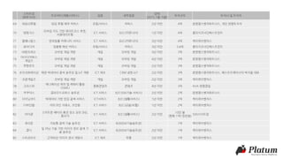 스타트업
(피투자사)
프로덕트(제품/서비스) 업종 세부업종
업력
(2015.1월 기준)
투자규모 투자사 및 투자자
69 데일리호텔 당일 호텔 예약 커머스 유통/서비스 커머스 2년 미만 4억 본엔젤스벤처파트너스, 개인 앤젤투자자
70 텐핑거스
모바일 지도 기반 데이트코스 추천,
서울데이트팝
ICT 서비스 B2C(커뮤니티) 1년 미만 4억 쿨리지코너인베스트먼트
71 컴패니멀스 반려동물 커뮤니티 서비스 ICT 서비스 B2C(커뮤니티) 3년 미만 4억 케이큐브벤처스
72 와이디어 맞춤형 패션 커머스 유통/서비스 커머스 3년 미만 3.8억 쿨리지코너인베스트먼트
73 ㈜펀프레소 모바일 게임 개발 게임 모바일 게임 3년 미만 3억 본엔젤스벤처파트너스
74
아이디어박스
게임즈
모바일 게임 개발 게임 모바일 게임 4년 미만 3억 본엔젤스벤처파트너스
75 무한루프 모바일 게임 개발 게임 모바일 게임 2년 미만 3억 본엔젤스벤처파트너스
76 조이코퍼레이션 매장 빅데이터 분석 솔루션 및 IoT 개발 ICT 제조 CRM 관련 IoT 2년 미만 3억 본엔젤스벤처파트너스, 패스트트랙아시아 박지웅 대표
77 코쿤게임즈 모바일 게임 개발 게임 모바일 게임 2년 미만 3억 케이큐브벤처스
78 크리스피
애니메이션 제작 및 캐릭터 활용
OSMU
문화콘텐츠 콘텐츠 4년 미만 3억 AVA 엔젤클럽
79 쿠쿠닥스 클라우드오피스 솔루션 ICT 서비스 B2C(SW기술 서비스) 2년 미만 2억 본엔젤스벤처파트너스
80 다이닝코드 빅데이터 기반 맛집 검색 서비스 ICT서비스 B2C(생활서비스) 1년 미만 2억 케이큐브벤처스
81 디바인랩 비트코인 거래소, 코인원 ICT 서비스 B2C(금융/보험) 1년 미만 2억 케이큐브벤처스
82 마이쿤
스마트폰 배터리 충전 장소 공유 SNS,
플러거
ICT 서비스 B2C(생활서비스) 2년 미만
10만 불
(한화 1억1천만원)
500스타트업
83 큐리온 지능형 검색 기술 솔루션 ICT 서비스 B2B(SW기술솔루션) - 1억 케이큐브벤처스
84 클디
딥 러닝 기술 기반 이미지 정보 검색 기
술 솔루션
ICT 서비스 B2B(SW기술솔루션) 2년 미만 1억 케이큐브벤처스
85 스트라티오 근적외선 이미지 센서 개발사 ICT 제조 부품 2년 미만 1억 케이큐브벤처스
 