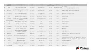 스타트업
(피투자사)
프로덕트(제품/서비스) 업종 세부업종
업력
(2015.1월 기준)
투자규모 투자사 및 투자자
86 VCNC 커플 모바일 메신저 ‘비트윈’ ICT 서비스 B2C(커뮤니티) 5년 미만 비공개(전략적 투자)
2월 : DeNA
5월 : DeNA, 글로벌브레인, 500스타트업
87 예스튜디오
전세계 아이들 그림그리기 SNS 주니몽
개발사
ICT 서비스 B2C(커뮤니티) 3년 미만 비공개 빅베이슨캐피탈, 매쉬업엔젤스 이택경 대표
88 트러스트어스 레스토랑 예약 앱 포잉 개발사 ICT 서비스 B2C(생활서비스) 3년 미만 비공개 옐로모바일, DSC인베스트먼트
89 큐키 모바일 기기 오타수정 솔루션 ICT 서비스 B2C(SW기술 서비스) 2년 미만 비공개 SANTEC(산텍)
90 엠바이트
글로벌 게임 일러스트 제작 플랫폼, 레
인보우닷
ICT 서비스 B2B(기타 전문 서비스) 4년 미만 비공개 글로벌브레인
91
와일드파이어코리
아
온라인 퀵서비스 플랫폼, 날도 유통/서비스 물류 2년 미만 비공개 소프트뱅크벤처스
92 셀잇 전자제품 중고거래 서비스 유통/서비스 커머스 1년 미만 비공개 더벤처스파트너
93 아이엠컴퍼니 학교 모바일 알림장, 아이엠스쿨 ICT 서비스 B2C(교육) 3년 미만 비공개 티모시 드레이퍼
94 텔레톡비 방송영상 큐레이션 서비스 문화콘텐츠 영상 3년 미만 비공개 옐로모바일
95 오픈트레이드
온라인 IR 및 엔젤투자 플랫폼
오픈트레이드, 오픈IR 운영
ICT 서비스 B2B(기타 전문 서비스) 3년 미만 비공개 코엔트 벤처파트너스
96 원데이원송 모바일 음악서비스 문화콘텐츠 음악 3년 미만 비공개 퓨처플레이 류중희, 매쉬업엔젤스 이택경 대표
97 망고플레이트 빅데이터기반 맛집 추천 앱서비스 ICT 서비스 B2C(생활서비스) 2년 미만 비공개 소프트뱅크벤처스
98 모비데이즈 모바일 전문 마케팅 ICT 서비스 B2B(광고, 세일즈 & 마케팅) 1년 미만 비공개
YJM Entertainment 민용재 대표, 매쉬업엔젤스 이택경 대표,
퓨처플레이 류중희 대표, 다음카카오의 조민식 사외이사 등
99 오비츠 휴대용 검안기 개발 ICT 제조 헬스케어 IoT 2년 미만 비공개 비공개(미국 엔젤투자)
100 레저큐 레저 상품 큐레이션 서비스 ‘할리팩토리’ 유통/서비스 커머스 2년 미만 비공개 소프트뱅크벤처스 코리아
101 유저스토리랩 모바일 SNS ICT 서비스 B2C(커뮤니티) 5년 이상 비공개 다음카카오
 