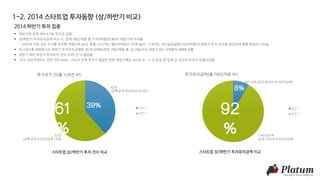 투자유치 건(총 109건 中)
상반기
하반기
투자유치금액(총 7802억원 中)
상반기
하반기
1-2. 2014 스타트업 투자동향 (상/하반기 비교)
스타트업 상/하반기 투자 건수 비교
42건
(금액 공개 36건/비공개 6건)
67건
(금액 공개 53건/비공개 14건)
661.4억 (공개 36건의 투자유치금액)
7140.607억
(공개 53건의 투자유치금액)
스타트업 상/하반기 투자유치금액 비교
 하반기에 전체 대비 61% 투자건 집중
 상/하반기 투자유치금액 비교 시, 전체 7802억원 중 7140억원(92%)이 하반기에 투자됨
- 1000억 이상 규모 투자를 유치한 쿠팡(3억 달러, 한화 3322억), 옐로모바일(1.05억 달러, 1139억), 네시삼십삼분(1000억원)이 하반기 투자 유치에 성공하여 편중 현상이 나타남
 위 3개사를 제외하고도 하반기 투자유치금액은 2678.6억원(전체 7802억원 중 34.3%)으로 상반기 661.4억원의 4배에 달함
 상반기 대비 하반기 투자유치 건이 20여 건 더 많았음.
 투자 규모면에서도 상반기에 Seed ~ Pre-A 단계 투자가 많았던 반면 하반기에는 Series A ~ C 단계 등 한 단계 큰 규모의 투자가 집중되었음
2014 하반기 투자 집중
 
