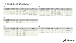 1-3. 2014 월별 스타트업 투자 Big Deal
2월
스타트업
(피투자사)
프로덕트명 업력 업종
투자
규모
투자자
1 우아한형제들 배달의민족
4년
미만
ICT
서비스
B2C(생활
서비스)
120억
알토스벤처스, IMM인베스트
먼트, 스톤브릿지캐피탈,
사이버에이전트벤처스 등
2 눔 눔다이어트코치
5년
이상
ICT
서비스
B2C
(헬스케어)
70.8억
RRE벤처스, 트랜스링크캐피탈,
리크루트그룹,
퀄컴벤처스, 스크럼 벤처스
3월
4월
스타트업
(피투자사)
프로덕트명 업력 업종
투자
규모
투자자
1
요기요
(RGP코리아)
요기요
4년
미만
ICT
서비스
B2C(생활
서비스)
145억 인사이트벤처파트너스
2 말랑스튜디오 알람몬
2년
미만
ICT
서비스
B2C
(헬스케어)
20억 옐로모바일
3 부동산다이렉트 알스퀘어
5년
이상
ICT
서비스
B2C
(부동산)
15억 소프트뱅크벤처스 코리아
스타트업
(피투자사)
프로덕트명 업력 업종
투자
규모
투자자
1
바이어스
코리아
미스터쿤
4년
미만
유통/
서비스
커머스 10억 케이큐브벤처스
5월
스타트업
(피투자사)
프로덕트명 업력 업종
투자
규모
투자자
1 터크앤컴퍼니 헬로마켓
4년
미만
유통/
서비스
커머스 30억 인사이트벤처파트너스
2 쉐이커미디어 쉐이커
5년
미만
ICT
서비스
B2C(기타
전문서비스)
30억
포스코기술투자, NHN인베스
트먼트, 500스타트업, 강원
지역대학연합기술지주회사
3 ㈜스타일쉐어 스타일쉐어
4년
미만
ICT
서비스
B2C(패션
&뷰티)
25억 LB인베스트먼트
스타트업
(피투자사)
프로덕트명 업력 업종
투자
규모
투자자
1 플린트
모바일게임
‘별이되어라’
3년
미만
게임
모바일
게임
30억 캡스톤파트너스
2 채널브리즈 직방
5년
미만
ICT
서비스
B2C
(부동산)
30억
스톤브릿지,
컴퍼니케이파트너스 등
6월
*투자규모 = 투자유치금액
 