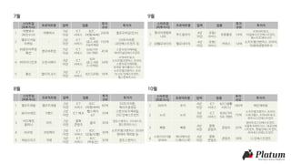 스타트업
(피투자사)
프로덕트명 업력 업종
투자
규모
투자자
1
여행박사
(피인수사)
여행박사
5년
이상
ICT
서비스
B2C
(여행/숙박)
200억 옐로모바일(인수)
2
옐로디지털
마케팅
-
2년
미만
ICT
서비스
B2B
(광고,세일
즈&마케팅)
150억
DS투자자문,
LB인베스트먼트 등
3
㈜클로버추얼
패션
클로버추얼
5년
이상
ICT
서비스
B2B(기타
SW 개발)
45억
스톤브릿지캐피탈,
에이티넘인베스트먼트
4 ㈜아이디인큐 오픈서베이
4년
미만
ICT
서비스
B2B
(광고,세일
즈,마케팅)
34억
KTB네트워크,
소프트뱅크벤처스 코리아,
스톤브릿지캐피탈,
유제일 원더홀딩스 이사
5 퀄슨 앱티처,슈드
3년
미만
ICT
서비스
B2C(교육) 16억
소프트뱅크벤처스 코리
아,DSC인베스트먼트,
캡스톤파트너스
7월
스타트업
(피투자사)
프로덕트명 업력 업종
투자
규모
투자자
1 옐로트래블 옐로트래블
2년
미만
ICT
서비스
B2C
(여행/숙박)
60억
DS투자자문,
메리츠증권등
2 와이브레인 Y밴드
2년
미만
ICT 제조
헬스케어
IoT
35억
스톤브릿지캐피탈,
DSC인베스트먼트
3
비트패킹
컴퍼니
비트
2년
미만
문화
콘텐츠
음악 30억
알토스벤처스, YG넥스트,
캡스톤파트너스
4 ㈜코빗 코빗페이
2년
미만
ICT
서비스
B2C
(금융/보험)
30억
소프트뱅크벤처스 코리아
판테라 캐피탈 등
5 채널브리즈 직방
5년
미만
ICT
서비스
B2C
(부동산)
30억 알토스벤처스
8월
스타트업
(피투자사)
프로덕트명 업력 업종
투자
규모
투자자
1
플라이앤컴퍼
니㈜
푸드플라이
4년
미만
유통/
서비스
유통물류 14억
KTB네트워크,
타임와이즈인베스트먼트,
패스트트랙아시아
2 ㈜헬로네이처 헬로네이처
4년
미만
유통/
서비스
커머스 14억
소프트뱅크벤처스 코리아,
미래에셋벤처투자
9월
스타트업
(피투자사)
프로덕트명 업력 업종
투자
규모
투자자
1 ㈜쏘카 쏘카
4년
미만
ICT
서비스
B2C(생활
서비스)
180억 베인캐피탈
2 노리 노리
3년
미만
ICT
서비스
B2B(기타
SW 개발)
73억
소프트뱅크벤처스 코리아,
스파크랩스, KTB네트워크,
파트너스인베스트먼트
3 북팔 북팔
4년
미만
문화
콘텐츠
콘텐츠 35억
알바트로스인베스트먼트,
서울투자파트너스, 대교인베
스트먼트, 한빛인베스트먼트,
유비쿼스인베스트먼트
4
스튜디오더블
유바바
애니메이션
‘스페이스벅’
4년
미만
문화
콘텐츠
콘텐츠 18억 CL인베스트먼트
10월
 
