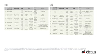 스타트업
(피투자사)
프로덕트명 업력 업종
투자
규모
투자자
1 옐로모바일
3년
미만
B2C 인터넷기업
1.05억
달러
(1139억)
포메이션8
2 네시삼십삼분 활.삼국지 등
2년
미만
온라인
게임
게임
1000억
원대
(추정)
라인
텐센트
3 우아한형제들 배달의민족
4년
미만
ICT
서비스
B2C(생활
서비스)
3600만
달러
(한화 약
400억)
골드만삭스
4 옐로모바일 옐로O2O
1년
미만
ICT
서비스
B2B(경영
컨설팅)
50억
DS투자자문
5 토스랩 잔디
1년
미만
ICT
서비스
B2B(기타
SW개발)
21억
소프트뱅크벤처스 코리아,
Cherubic Ventures,
티켓몬스터 신현성 대표 등
6 온누리DMC 크로스타겟
1년
미만
ICT
서비스
B2B
(광고,세일
즈&마케팅)
20억 보광창업투자
11월
스타트업
(피투자사)
프로덕트명 업력 업종
투자
규모
투자자
1 쿠팡 쿠팡
5년
미만
유통/
서비스
커머스
3억
달러
(3322
억)
블랙록, 웰링턴, 그린옥스,
로즈파크 등
2
아이지에이
웍스
라이브
오퍼레이션
5년
미만
ICT
서비스
B2B
(광고,세일즈
&마케팅)
100억 프리미어파트너스
3 리디주식회사 리디북스
5년
이상
유통/
서비스
유통 80억 골드만삭스
4 앱크로스 소울오브레전드
3년
미만
게임
모바일게
임
32억 충칭바오(중국)
5 하이퍼커넥트
실시간영상커뮤
니케이션기술
1년
미만
ICT
서비스
B2B(기타
SW개발)
22억 알토스벤처스
6 카닥 카닥
2년
미만
ICT
서비스
B2C(생활
서비스)
200만
달러(22
억)
동문파트너스,
본엔젤스벤처파트너스,
IDG벤처스코리아
7
드라마앤
컴퍼니
리맴버
2년
미만
ICT
서비스
B2C(생활
서비스)
20억
대교인베스트먼트,
사이버에이전트벤처스,
캡스톤파트너스
8 엔애프랩 펠로톤
5년
이상
ICT
서비스
B2B(데이터
및 정보관리
솔루션)
15억
빅베이슨캐피탈,
본엔젤스벤처파트너스,
쿨리지코너인베스트먼트
12월
*2014년 투자를 유치한 102개사는 법인 운영기간과 기업 규모면에서 초기 기업이 대다수이지만, 1000억 이상의 투자를 유치한 쿠팡과 옐로모바일, 네시삼십삼분 3개사의 경우 기업 규모가 중
소 벤처기업 수준을 상회하여 예외일 수 있습니다. 하지만 국내 스타트업으로 출발하여 IPO를 바라보는 시리즈 D단계 피투자사로서 "2014 스타트업 투자 동향" 기초자료로 포함하였음을 말씀
드립니다.
 