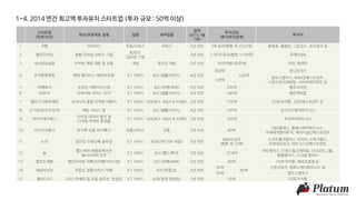 1-4. 2014 연간 최고액 투자유치 스타트업 (투자 규모 : 50억 이상)
스타트업
(피투자사)
회사/프로덕트 설명 업종 세부업종
업력
(2015.1월
기준)
투자규모
(투자유치금액)
투자자
1 쿠팡 이커머스 유통/서비스 커머스 5년 미만 3억 달러(한화 약 3322억) 블랙록, 웰링턴, 그린옥스, 로즈파크 등
2 옐로모바일 종합 모바일 서비스 기업
B2B2C
인터넷 기업
3년 미만 1.05억 달러(한화 1139억) 포메이션8
3 네시삼십삼분 모바일 게임 개발 및 유통 게임 온라인 게임 5년 이상 1000억원 대(추정) 라인, 텐센트
4 우아한형제들 배달 앱서비스 ‘배달의민족’ ICT 서비스 B2C(생활서비스) 4년 미만
400억
520억
골드만삭스
120억
알토스벤처스, IMM인베스트먼트,
스톤브릿지캐피탈, 사이버에이전트 등
5 여행박사 온라인 여행서비스업 ICT 서비스 B2C(여행/숙박) 5년 이상 200억 옐로모바일
6 ㈜쏘카 카셰어링 서비스 ‘쏘카’ ICT 서비스 B2C(생활서비스) 4년 미만 180억 베인캐피탈
7 옐로디지털마케팅 뉴미디어 종합 마케팅 대행사 ICT 서비스 B2B(광고, 세일즈 & 마케팅) 2년 미만 150억 DS투자자문, LB인베스트먼트 등
8 요기요(RGP코리아) 배달 서비스 앱 ICT 서비스 B2C(생활서비스) 4년 미만 145억 인사이트벤처파트너스
9 아이지에이웍스
모바일 데이터 분석 및
디지털 마케팅 플랫폼
ICT 서비스 B2B(광고, 세일즈 & 마케팅) 5년 이상 100억 프리미어파트너스
10 리디주식회사 전자책 서점 ‘리디북스’ 유통/서비스 유통 5년 이상 80억
네오플럭스, 컴퍼니케이파트너스,
미래에셋벤처투자, 에이티넘인베스트먼트
11 노리 온라인 수학교육 솔루션 ICT 서비스 B2B(기타 SW 개발) 3년 미만
680억 달러
(한화 약 73억)
소프트뱅크벤처스 코리아, 스파크랩스,
KTB네트워크, 파트너스인베스트먼트
12 눔
헬스케어 애플리케이션
‘눔다이어트코치’
ICT 서비스 B2C(헬스케어) 5년 이상 70.8억
RRE벤처스, 트랜스링크캐피탈, 리크루트그룹,
퀄컴벤처스, 스크럼 벤처스
13 옐로트래블 옐로모바일 자회사(여행서비스업) ICT 서비스 B2C(여행/숙박) 2년 미만 60억 DS투자자문, 메리츠증권 등
14 채널브리즈 부동산 전문서비스 ‘직방’ ICT 서비스 B2C(부동산) 5년 미만
30억
60억
스톤브릿지, 컴퍼니케이파트너스 등
30억 알토스벤처스
15 옐로O2O O2O 마케팅 및 토탈 솔루션, 컨설팅 ICT 서비스 B2B(경영 컨설팅) 1년 미만 50억 DS투자자문
 