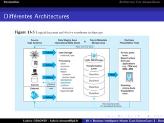 Introduction Architecture d’un datawarehouse
Différentes Architectures
Ludovic DENOYER - ludovic.denoyer@lip6.fr BI = Business Intelligence Master Data-ScienceCours 3 - Data
 