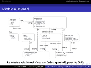 Introduction Architecture d’un datawarehouse
Modèle relationnel
Le modèle relationnel n’est pas (très) approprié pour les DWs
Ludovic DENOYER - ludovic.denoyer@lip6.fr BI = Business Intelligence Master Data-ScienceCours 3 - Data
 