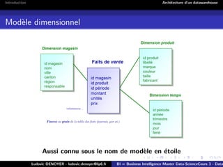 Introduction Architecture d’un datawarehouse
Modèle dimensionnel
Aussi connu sous le nom de modèle en étoile
Ludovic DENOYER - ludovic.denoyer@lip6.fr BI = Business Intelligence Master Data-ScienceCours 3 - Data
 