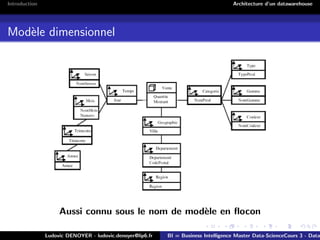 Introduction Architecture d’un datawarehouse
Modèle dimensionnel
Aussi connu sous le nom de modèle en flocon
Ludovic DENOYER - ludovic.denoyer@lip6.fr BI = Business Intelligence Master Data-ScienceCours 3 - Data
 