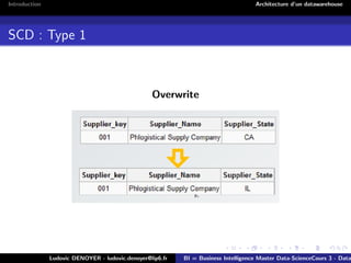 Introduction Architecture d’un datawarehouse
SCD : Type 1
Overwrite
Ludovic DENOYER - ludovic.denoyer@lip6.fr BI = Business Intelligence Master Data-ScienceCours 3 - Data
 