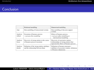 Introduction Architecture d’un datawarehouse
Conclusion
Ludovic DENOYER - ludovic.denoyer@lip6.fr BI = Business Intelligence Master Data-ScienceCours 3 - Data
 