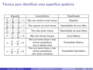 T´ecnica para identiﬁcar uma superf´ıcie qu´adrica
Equa¸c˜ao Caracter´ıstica Classiﬁca¸c˜ao
x2
a2
+
y2
b2
+
z2
c2
= 1 N˜ao tem nenhum sinal menos Elips´oide
x2
a2
+
y2
b2
−
z2
c2
= 1 Tem apenas um sinal menos Hiperbol´oide de uma folha
z2
c2
−
x2
a2
−
y2
b2
= 1 Tem dois sinais menos Hiperbol´oide de duas folhas
z2
−
x2
a2
−
y2
b2
= 0 N˜ao tem termos lineares Cone El´ıptico
z −
x2
a2
−
y2
b2
= 0
Tem um termo linear e dois
termos quadr´aticos Parabol´oide El´ıptico
com o mesmo sinal
z −
y2
b2
+
x2
a2
= 0
Tem um termo linear e dois
termos quadr´aticos Parabol´oide Hiperb´olico
com sinais contr´arios
Nuno Bastos (ESTGV) M´etodos Matem´aticos II 2014/2015 44 / 55
 