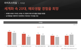 • 세계화 속에서 자라온 20대는 타 연령에 비해 외국생활 경험을 희망함
• 남녀평등을 비롯하여 다방면에서 자유로운 가치관을 보임
67
57
54
47 47
62
42
49
41
53
남자도 집안일을 해야함 외국에서 살...