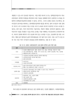 21세기 글로벌 교육개혁 동향 분석 연구(Ⅱ): 비인지적 역량 개발을 통한 창의인성교육 국제비교96
개발할 수 있느냐가 중요한 부분이다. 이를 위한 하나의 도구는 정책입안자들이나 학교
운영자들이 취약한 학생들을 확인하여 어떤 기술을 강화해야 할지 실제적인 도구들을 개
발하여 정책입안자들에게 권장할 수 있다는 것이다. 그러나 실제로 OECD 프로젝트는 참
여국들이 참가비를 내야하고, 참여회원국들에게 세금을 매기며, 참여 국가들의 사회 경제
적 처지가 너무 유사하여 이들 국가들 모두가 교육과 복지의 모범적인 국가로 묘사될 수
있다는 점이 있다. 특히 비인지적인 기술이라는 개념이 제대로 정의되지 않았다는 점과
비인지적 기술을 측정할 수 있는가라는 문제는 이를 이해하는 데 중요하게 고려되어야 한
다. 따라서 결과와 해석이 너무 단순화 되어 있고 모호할 수 있고, 단순화의 틀 또한 그러
하다. 예를 들어 항목들이 삶의 하위내용들을 너무 많이 담고 있다. 다음 <표 Ⅳ-6>을 보
면 서로 다른 여러 국가들의 관심들을 함께 반영한다는 것을 알 수 있다.
영역 측정
보건
∙ 건강한 생활방식(음주, 흡연, 칼로리 소비, 운동, 마약사용, 피임기구 사용)
∙ 건강 결과(예상수명, 사망률, 자가 보고된 건강, 신체적 건강상태, 비만, 정신병)
∙ 예방관리[선택] (진단테스트)
사회참여
∙ 시민참여(시민단체에 자발적인 참여와 회원가입)
∙ 정치참여(투표와 정치에 대한 관심)
∙ 문화 참여[선택]
가족통합
∙ 10대 임신
∙ 이혼과 별거[선택]
주관적인 복지
∙ 삶의 만족(여러분이 삶에 어떻게 만족하는가?)
∙ 행복 (지금 행복하다고 말할 수 있는가?)
신뢰와 관용
∙ 상호간의 신뢰(사람들 간의 신뢰할 수 있다고 믿는 사회인가?)
∙ 관용(이민자의 권리확산을 수용)
∙ 기관간의 신뢰[선택]
공공안전
∙ 범죄(폭력, 투옥, 상습적 범행)
∙ 집단 놀림과 폭력
∙ 교통안전(교통위반) [선택]
∙ 자연재해에 대처 [선택]
환경 ∙ 생태행위
<표 Ⅳ-6> 교육과 사회진보(ESP) 프로그램의 문맥과 삶의 측면 검토
출처: OECD, 2011a: 6
특히 핀란드의 관점에서 흥미로운 것은 범죄와 용인, 건강한 생활방식, 사회참여항목들
 