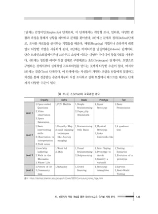 Ⅳ. 비인지적 역량 개발을 통한 창의인성교육 국가별 사례 분석 135
1단계는 감정이입(Emphathy) 단계로써, 이 단계에서는 개방형 조사, 인터뷰, 다양한 관
찰과 측정을 통해서 상황을 파악하고 문제를 찾아낸다. 2단계는 문제의 정의(Define)단계
로, 조사한 자료들을 분석하는 기법들을 배운다. 매핑(Mapping) 기법이나 은유까지 레벨
별로 다양한 기법을 사용하게 된다. 3단계는 아이디어를 만들어내는(Ideate) 단계이다.
단순 브레인스토밍에서부터 크라우드 소싱에 이르는 다양한 아이디어 창출기법을 사용한
다. 4단계는 창안한 아이디어를 실제로 구현해보는 초안(Prototype) 단계이다. 도면으로
구현하는 것에서부터 실제적인 프로토타입을 만드는 것까지 다양한 수준이 있다. 마지막
5단계는 검증(Test) 단계이다. 이 단계에서는 자신들이 개발한 초안을 남들에게 설명하고
의견을 통해 검증받는 수준에서부터 직접 조사하고 실제 현장에서 테스트를 해보는 단계
까지 다양한 수준이 있다.
Empathy Define Ideate Prototype Test
Level 1
1.Open-ended
Questions 
2.Video
observation 
3.Space
Saturation
1.POV Madlibs 1.Simple
Brainstorming
2.Paper_clip
Brainstorm
1.Paper
Prototype
1.Basic
Presentation
Level 2
1.Basic
interviewing
skills
2.Observation vs
interpretation 
3.Field notes
1.Empathy Map
2.other mapping
techniques
like Journey
mapping
1.Brainstorming
with Rules
1.Physical
Prototype 
2.looks
like/works like
1.4 quadrant
test
Level 3
1.how/why
laddering 
2.Walk in the
Moccasins 
3.Whose Life
1.Want Ad 
2.2X2s
1.Visual
Brainstorming
2.Bodystorming
1.Role Playing 
2.Prototype to
decide 
3.Identify a
variable
1.Testing
Scenarios
2.Evolution of a
prototype
Level 4
1.Powers of 10
2.Community
map
1.Metaphor 1.Crowd
Sourcing
1.Prototype
intangibles
1.Surveys
2.Real-World
Testing
<표 Ⅳ-9> d.School의 교육과정 개요
출처: https://dschool.stanford.edu/groups/k12/wiki/332ff/Curriculum_Home_Page.html
 