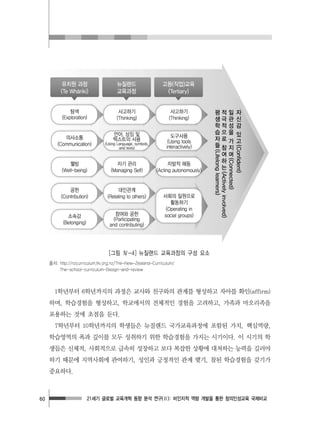 21세기 글로벌 교육개혁 동향 분석 연구(Ⅱ): 비인지적 역량 개발을 통한 창의인성교육 국제비교60
[그림 Ⅳ-4] 뉴질랜드 교육과정의 구성 요소
출처: http://nzcurriculum.tki.org.nz/The-New-Zealand-Curriculum/
The-school-curriculum-Design-and-review
1학년부터 6학년까지의 과정은 교사와 친구와의 관계를 형성하고 자아를 확인(affirm)
하며, 학습경험을 형성하고, 학교에서의 전체적인 경험을 고려하고, 가족과 마오리족을
포용하는 것에 초점을 둔다.
7학년부터 10학년까지의 학생들은 뉴질랜드 국가교육과정에 포함된 가치, 핵심역량,
학습영역의 폭과 깊이를 모두 성취하기 위한 학습경험을 가지는 시기이다. 이 시기의 학
생들은 신체적, 사회적으로 급속히 성장하고 보다 복잡한 상황에 대처하는 능력을 길러야
하기 때문에 지역사회에 관여하기, 성인과 긍정적인 관계 맺기, 참된 학습경험을 갖기가
중요하다.
 