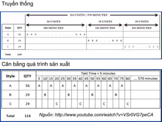 33
Truyền thống
Cân bằng quá trình sản xuất
Nguồn: http://www.youtube.com/watch?v=VSr0VG7peCA
 