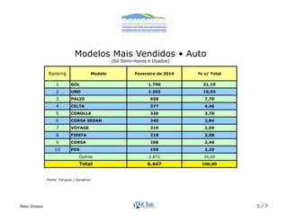 Modelos Mais Vendidos • Auto 
(Só Semi-novos e Usados)! 
Ranking Modelo Fevereiro de 2014 % s/ Total 
1 GOL 1.790 21,19 
2 UNO 1.355 16,04 
3 PALIO 658 7,79 
4 CELTA 377 4,46 
5 COROLLA 320 3,79 
6 CORSA SEDAN 240 2,84 
7 VOYAGE 219 2,59 
8 FIESTA 218 2,58 
9 CORSA 208 2,46 
10 FOX 190 2,25 
2.872 34,00 
8.447 100,00 
Outros 
Total 
Fonte: Fenauto / Denatran! 
Mato Grosso 5 / 7 
 