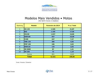 Modelos Mais Vendidos • Motos 
(Só Semi-novos e Usados)! 
Ranking Modelo Fevereiro de 2014 % s/ Total 
1 CG 125 1.345 21,87 
2 BIZ 1.105 17,96 
3 CG150 1.037 16,86 
4 NXR150 657 10,68 
5 C100 447 7,27 
6 YBR 125 286 4,65 
7 POP 100 186 3,02 
8 NXR125 125 2,03 
9 CB 300R 87 1,41 
10 XR 250 73 1,19 
803 13,05 
6.151 100,00 
Outros 
Total 
Fonte: Fenauto / Denatran! 
Mato Grosso 7 / 7 
