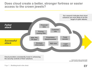 Does cloud create a better, stronger fortress or easier 
access to the crown jewels? 
Failed 
attack 
Page 7 | Building trust in the cloud 
Our research indicates that cloud 
solutions are more likely to be the 
target of cyber attacks. 
Financial 
data 
Pricing, 
costing data 
Trade 
secrets 
Customer 
info 
SSN, PHI, 
PII data* 
R&D data Legal 
actions 
Strategic 
information 
Proprietary 
data/processes 
Successful 
attack 
Cloud providers consistently invest in enhancing 
the security controls of their solutions. 
* Social security number, personal health 
information, personally identifiable information 
 