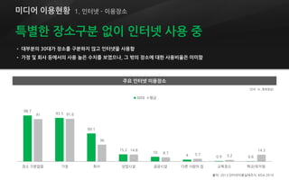 특별한 장소구분 없이 인터넷 사용 중
• 대부분의 30대가 장소를 구분하지 않고 인터넷을 사용함
• 가정 및 회사 등에서의 사용 높은 수치를 보였으나, 그 밖의 장소에 대한 사용비율은 미미함
98.7
93.5
60.1
15.2
10
4 0.9 0.6
91 91.6
36
14.8
8.7 5.7 3.2
14.5
장소 구분없음 가정 회사 상업시설 공공시설 다른 사람의 집 교육장소 학교/유치원
30대 평균
(단위: %, 중복응답)
출처: 2013 인터넷이용실태조사, KISA 2014
미디어 이용현황 1. 인터넷 - 이용장소
주요 인터넷 이용장소
 
