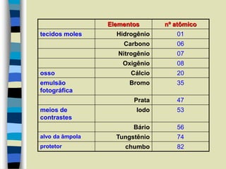 Elementos nº atômico
tecidos moles Hidrogênio 01
Carbono 06
Nitrogênio 07
Oxigênio 08
osso Cálcio 20
emulsão
fotográfica
Bromo 35
Prata 47
meios de
contrastes
Iodo 53
Bário 56
alvo da âmpola Tungstênio 74
protetor chumbo 82
 