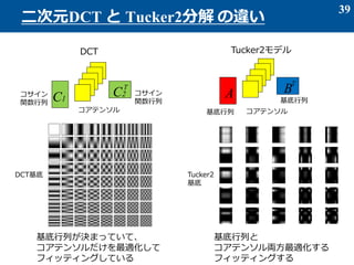 39
ԪDCT  Tucker2ֽ `
A B
T
Tucker2ǥ

 ƥ󥽥
C1
C2
T

v

v
ƥ󥽥
DCT
ФQޤäƤơ
ƥ󥽥m
եåƥ󥰤Ƥ
Ф
ƥ󥽥Im
եåƥ󥰤
DCT Tucker2

 