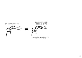 “アイデアメーション”
初めに出る５〜６個
＝驚くほど、皆 同じ（アイデアを出そう！）
14
 