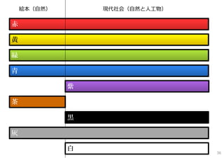 赤
黄
緑
青
茶
黒
白
紫
絵本（⾃然） 現代社会（⾃然と⼈⼯物）
灰
36
 