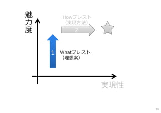 実現性
魅
⼒
度
1
22
Whatブレスト
（理想案）
Howブレスト
（実現⽅法）
59
 