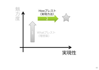 実現性
魅
⼒
度
1
22
Whatブレスト
（理想案）
Howブレスト
（実現⽅法）
60
 