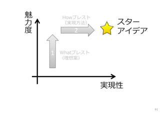 実現性
魅
⼒
度
1
22
Whatブレスト
（理想案）
Howブレスト
（実現⽅法） スター
アイデア
61
 