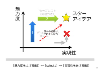 実現性
魅
⼒
度
1
22
Whatブレスト
（理想案）
Howブレスト
（実現⽅法） スター
アイデア
［魅⼒度を上げるBS］→［select1］→［実現性をあげるBS］
⽇本の組織は、
これをしがち
62
 
