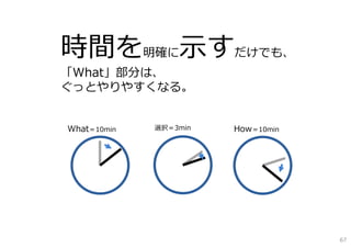 時間を明確に⽰すだけでも、
「What」部分は、
ぐっとやりやすくなる。
What＝10min 選択＝3min How＝10min
67
 