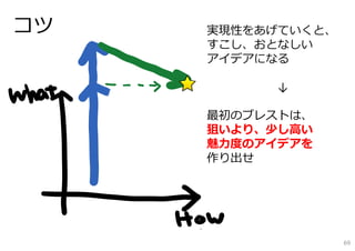 実現性をあげていくと、
すこし、おとなしい
アイデアになる
↓
最初のブレストは、
狙いより、少し⾼い
魅⼒度のアイデアを
作り出せ
コツ
69
 