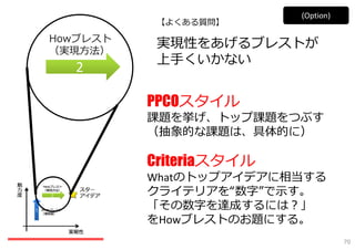 22
Howブレスト
（実現⽅法）
【よくある質問】
実現性をあげるブレストが
上⼿くいかない
PPCOスタイル
課題を挙げ、トップ課題をつぶす
（抽象的な課題は、具体的に）
Criteriaスタイル
Whatのトップアイデアに相当する
クライテリアを“数字”で⽰す。
「その数字を達成するには？」
をHowブレストのお題にする。
(Option)
70
 