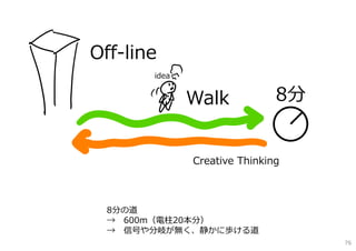 8分
Off-line
Walk
Creative Thinking
idea
8分の道
→ 600m（電柱20本分）
→ 信号や分岐が無く、静かに歩ける道
76
 