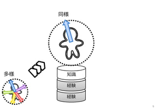 経験
経験
知識多様
同様
9
 