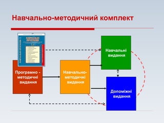 Програмно -
методичні
видання
Навчально-
методичні
видання
Навчальні
видання
Допоміжні
видання
Навчально-методичний комплект
 