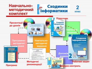 Навчальні
видання
Програмно-
методичні
видання
Навчально-
методичні
видання
Допоміжні
видання
2
клас
Навчально-
методичний
комплект
Програма Експрес-контроль
Методичні
рекомендації
Підручник
Презентації
до уроків
Робочий зошит
 