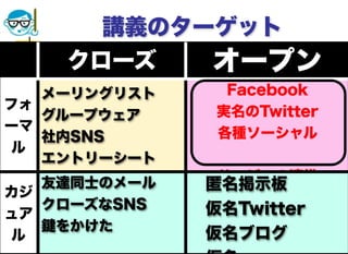 高度情報化と社会生活
講義のターゲット
2014/4/23 109
クローズ オープン
フォ
ーマ
ル
メーリングリスト
グループウェア
社内SNS
エントリーシート
Facebook
実名のTwitter
各種ソーシャル   
 
サービスの連携
カジ
ュア
ル
友達同士のメール
クローズなSNS
をかけた
 匿名掲示板
 仮名Twitter
 仮名ブログ
 